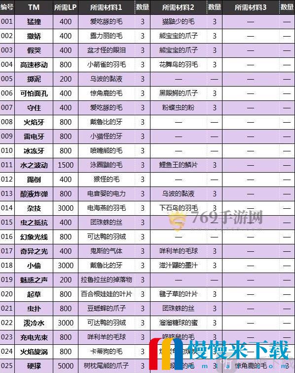 宝可梦朱紫来悲茶怎么进化 来悲茶进化条件及技巧介绍