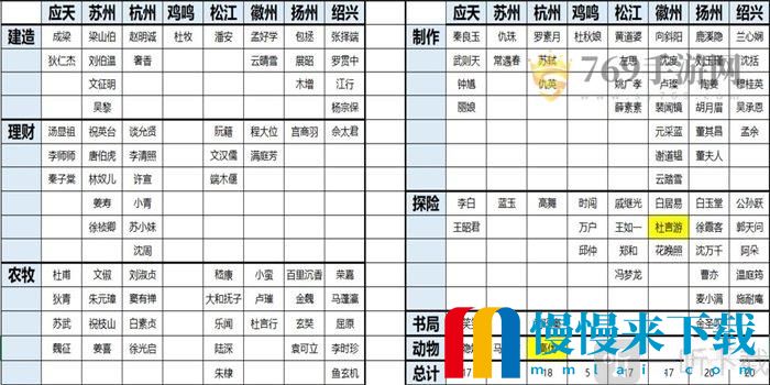 江南百景图角色分配介绍 全部角色分配城市介绍