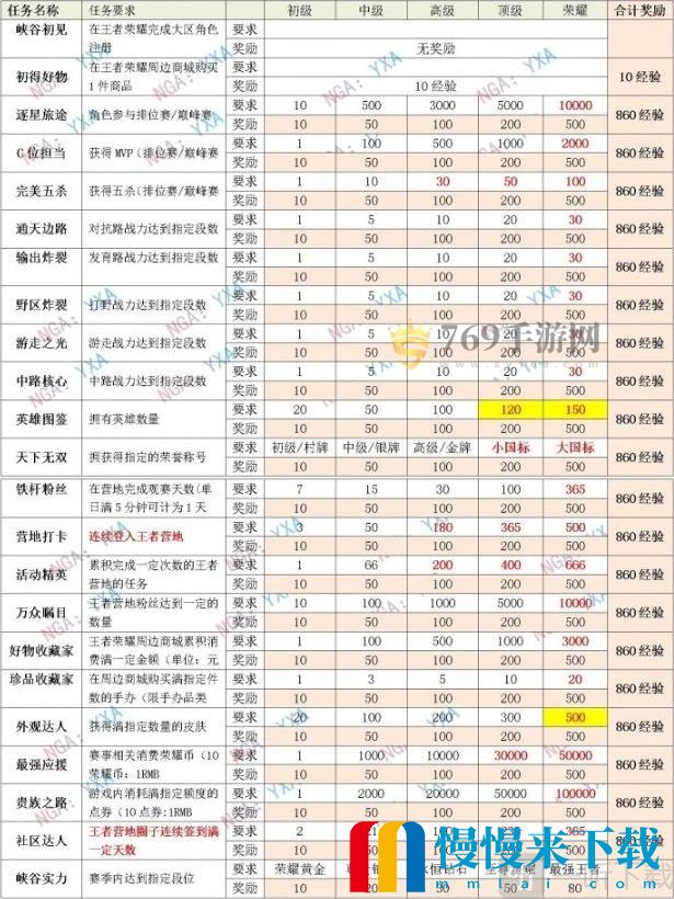 王者荣耀星会员怎么升级星会员等级提升规则经验表