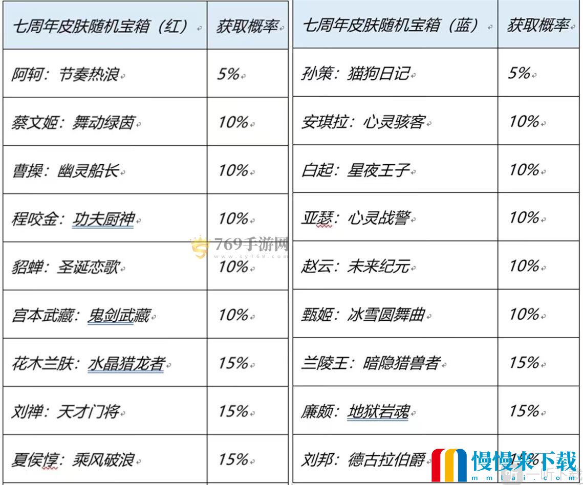 王者荣耀七周年限免皮肤有哪些 七周年限免皮肤详情一览