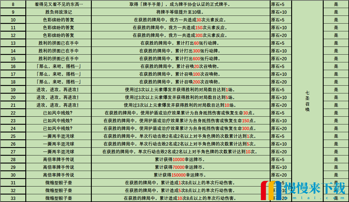 《原神》3.3版本新增成就大全一览