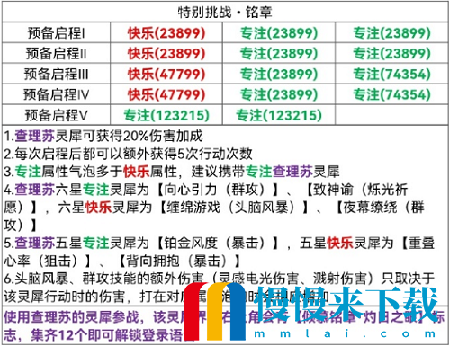 光与夜之恋险境挑战铭章攻略 光与夜之恋险境挑战铭章怎么过