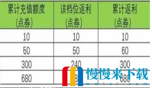 王者荣耀七周年庆双倍返利活动怎么玩