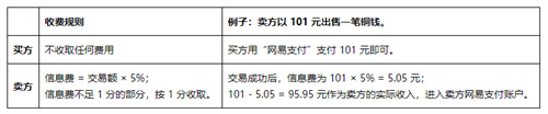 逆水寒藏宝阁手续费是多少