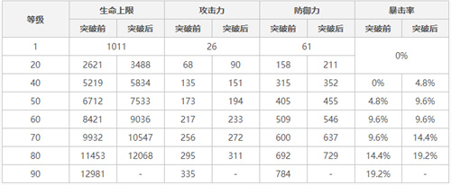 原神迪卢克突破加什么属性