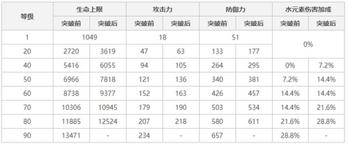 原神心海90级基础面板介绍