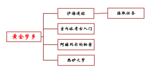 原神沙漠书任务合集