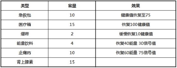 和平精英如何分配背包空间