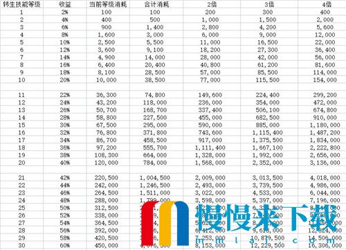 无限升级转生神力消耗表