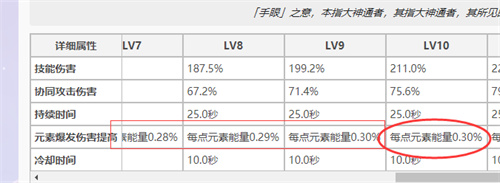 原神雷神e技能要给皇冠吗