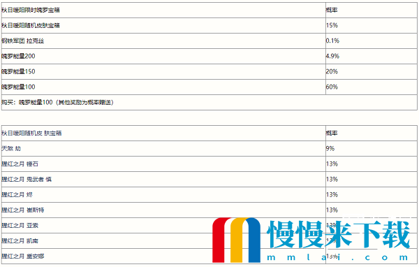 英雄联盟手游秋日暖阳魄罗宝箱概率有哪些