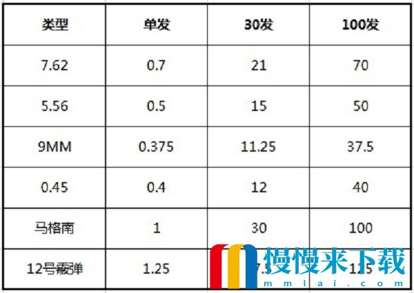 和平精英如何分配背包空间