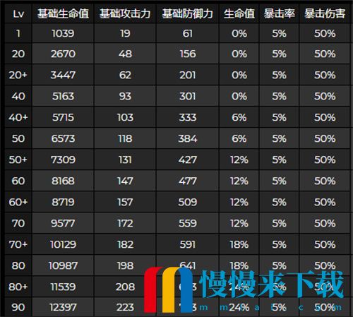 原神多莉90级基础面板一览