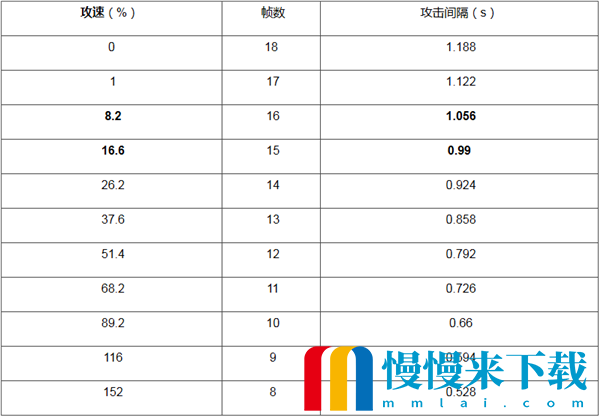 王者荣耀蔡文姬攻速阈值2023是多少