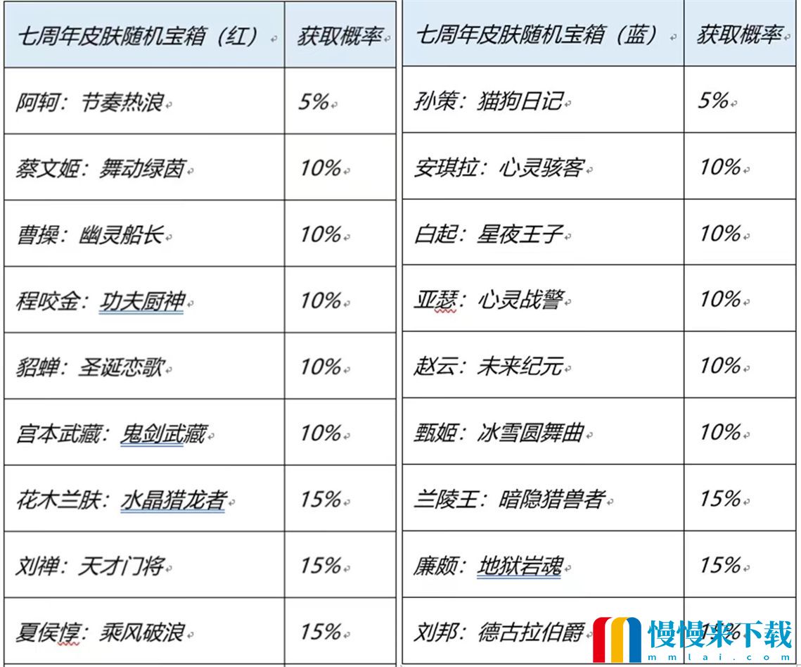 《王者荣耀》七周年限免皮肤名单