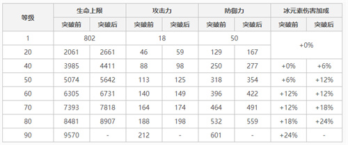 原神迪奥娜突破加什么属性