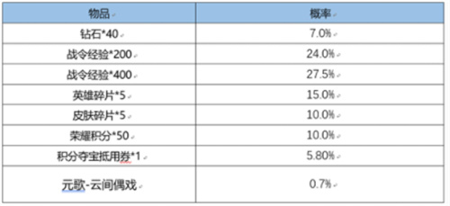 王者荣耀云间偶戏返场需要多少战令币