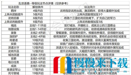 乱世逐鹿等级节点汇总