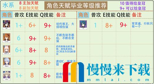 2022原神全角色天赋加点推荐