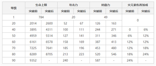 原神烟绯突破加什么属性