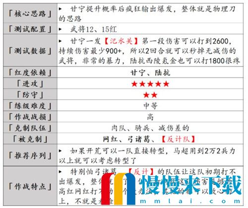 率土之滨甘宁最强组合推荐