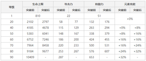 原神莫娜90级基础面板一览