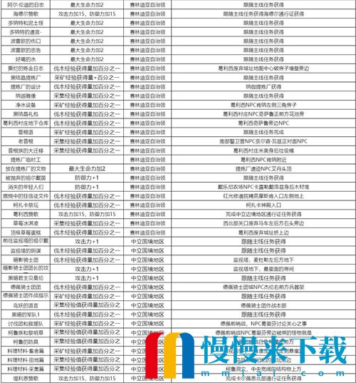 黑色沙漠手游知识获取攻略