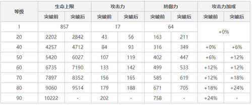 原神行秋90级基础面板介绍