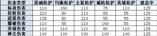 战争怒吼单位攻防类型介绍