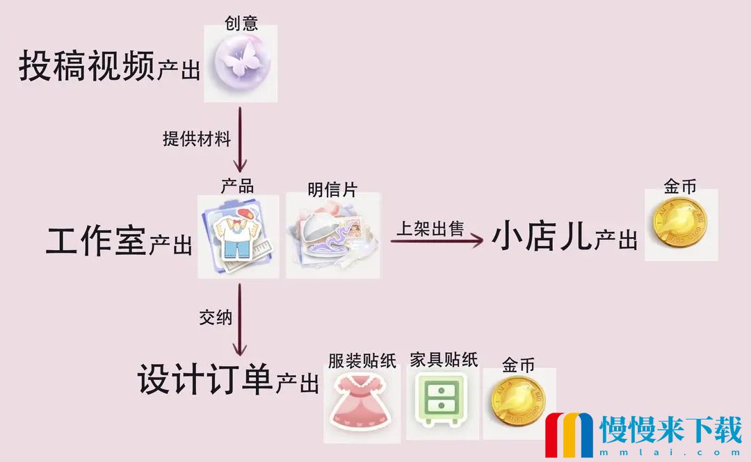 箱庭小偶金币快速获取方法