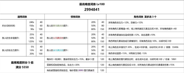 原神3.7雷音权现裂鸣怎么打?原神3.7雷音权现裂鸣打法技巧