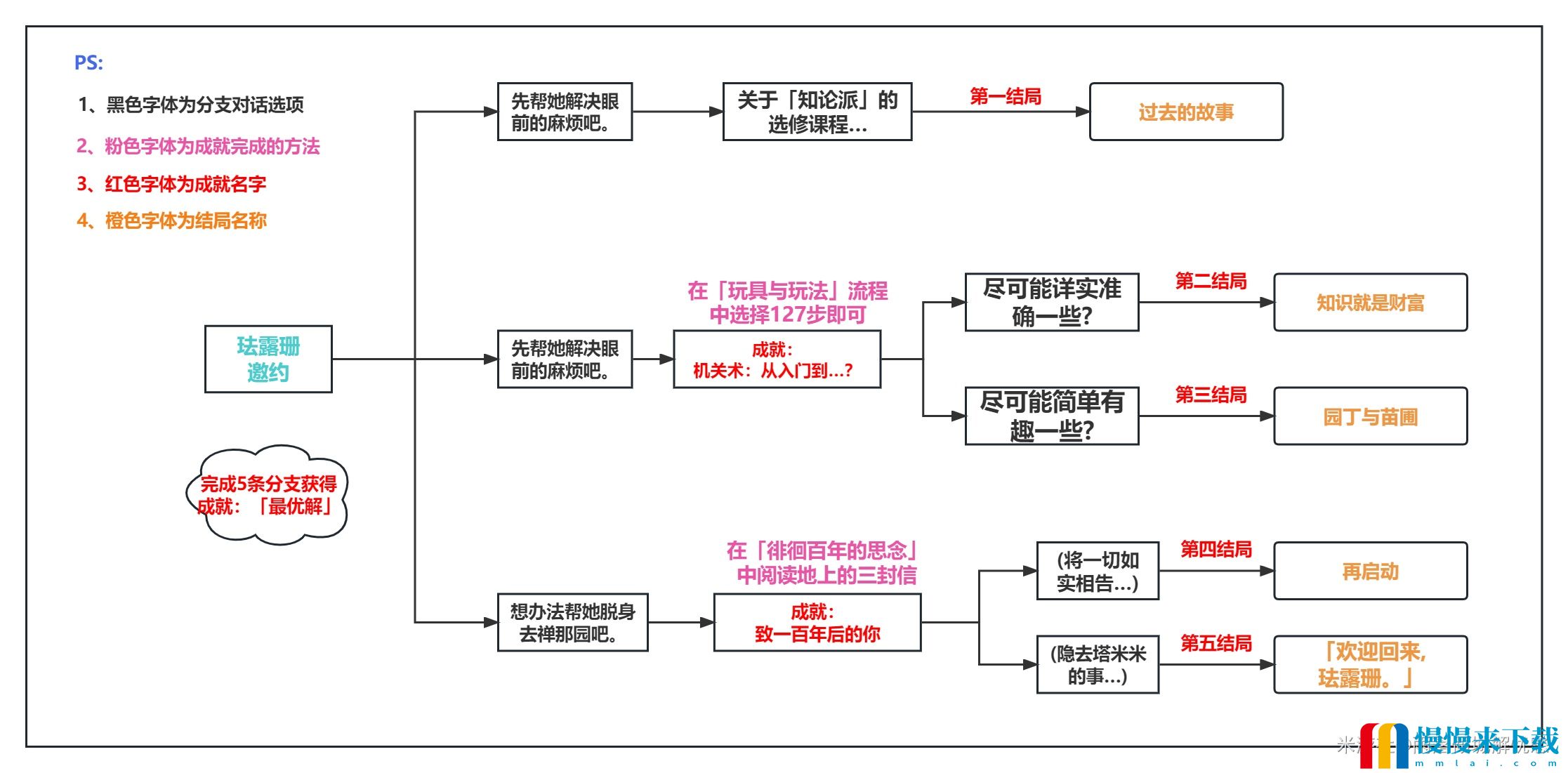 原神珐露珊邀约事件全结局攻略:所有结局+成就+隐藏成就流程