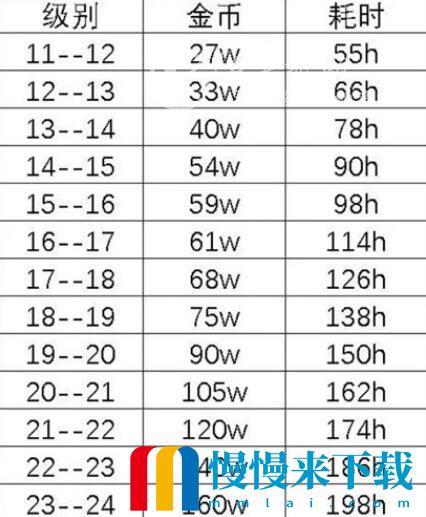 疯狂骑士团宝箱升级表图 宝箱升级攻略材料金币消耗情况表