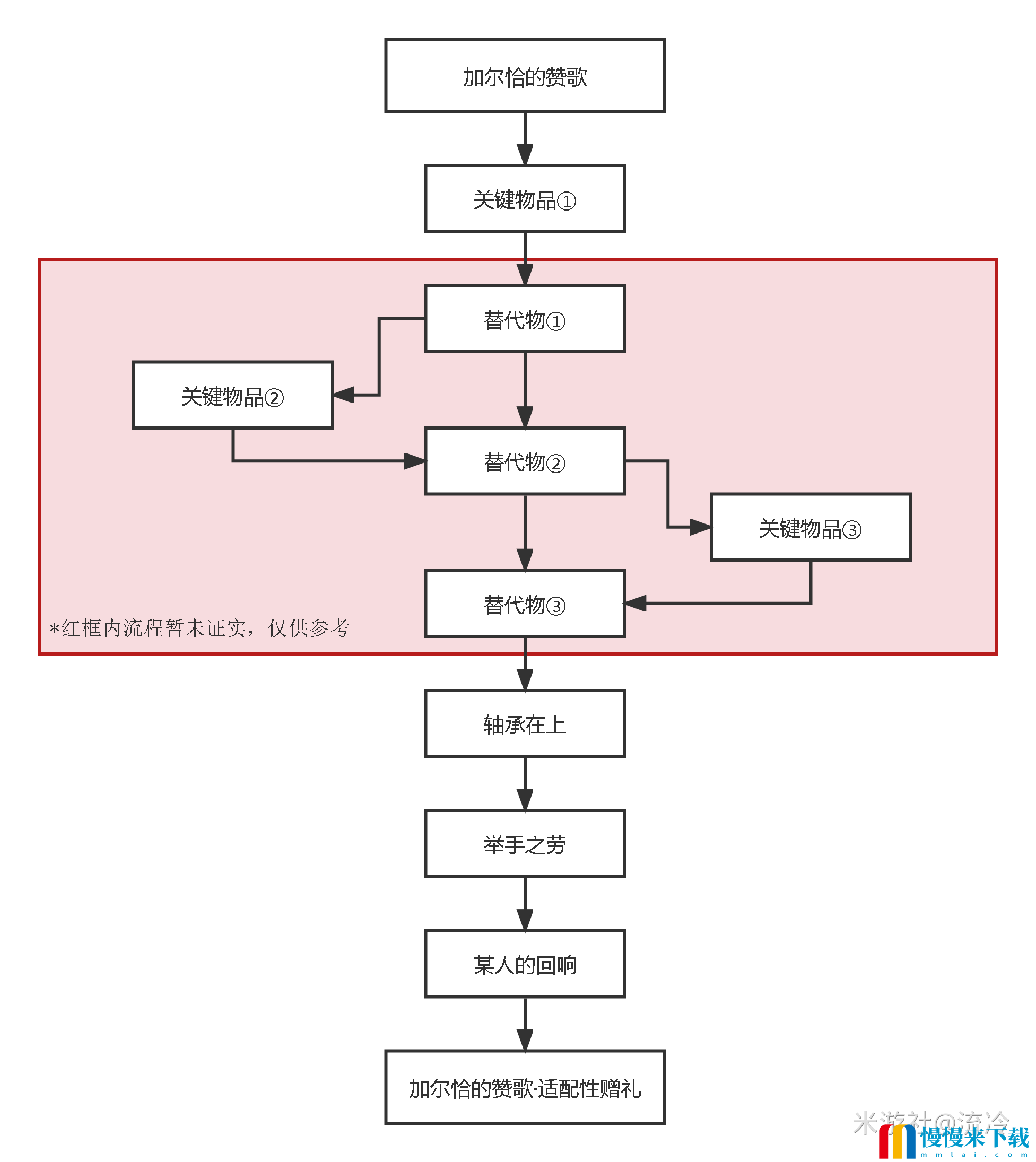 原神加尔恰的赞歌举手之劳怎么过?加尔恰的赞歌举手之劳攻略