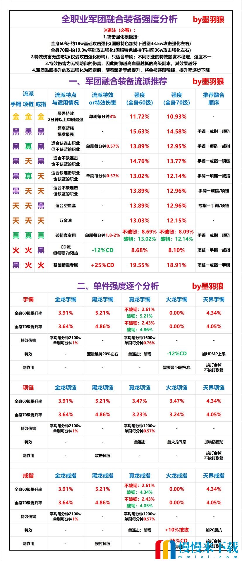 dnf瞎子军团装备搭配怎么选?dnf瞎子军团装备选择推荐