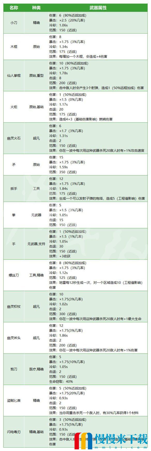 brotato武器大全 brotato武器属性效果展示