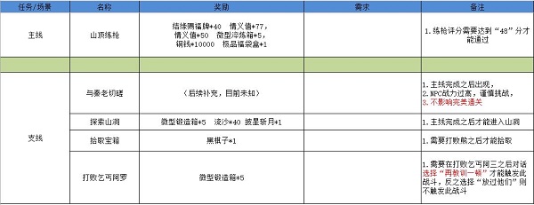 江湖悠悠雾罩此江1-10完美通关 江湖悠悠雾罩此江完美攻略