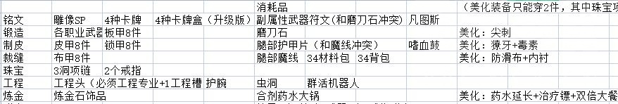 魔兽世界10.0专业技能学什么好?wow10.0专业技能选择攻略