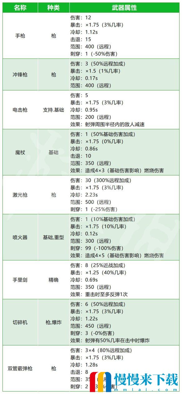 brotato武器大全 brotato武器属性效果展示