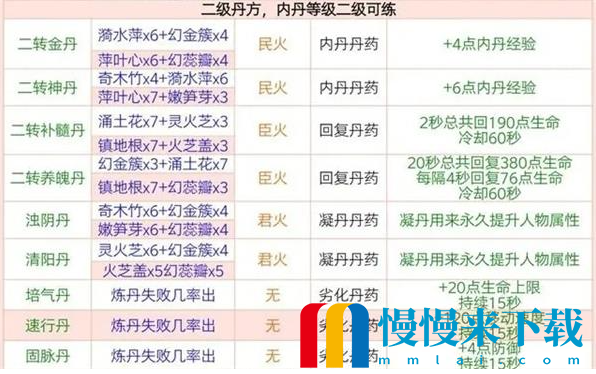 创造与魔法炼丹配方有哪些2023