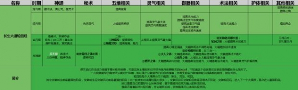 《了不起的修仙模拟器》初始功法怎么选