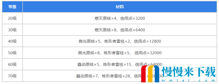 《崩坏星穹铁道》黄泉突破材料攻略