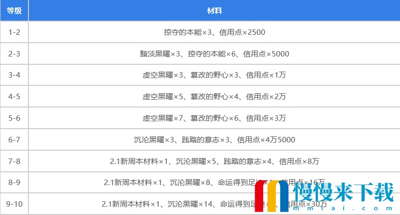 《崩坏星穹铁道》黄泉突破材料攻略