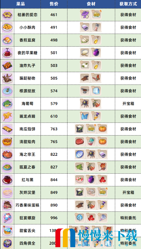 崩坏3数海寻馔三期菜谱有哪些