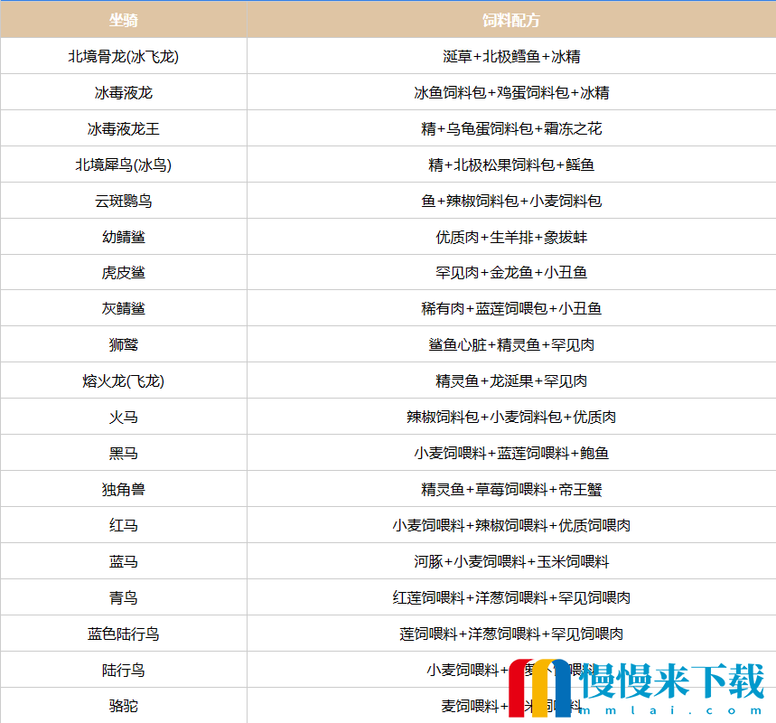 《创造吧我们的星球》坐骑饲料配方汇总介绍，养成心仪座骑！