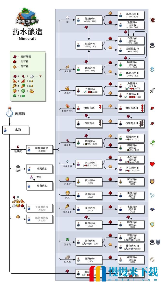 《我的世界》练药配方表一览